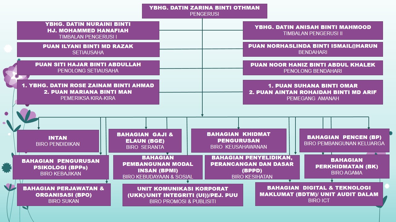 Puspanita Organization Chart