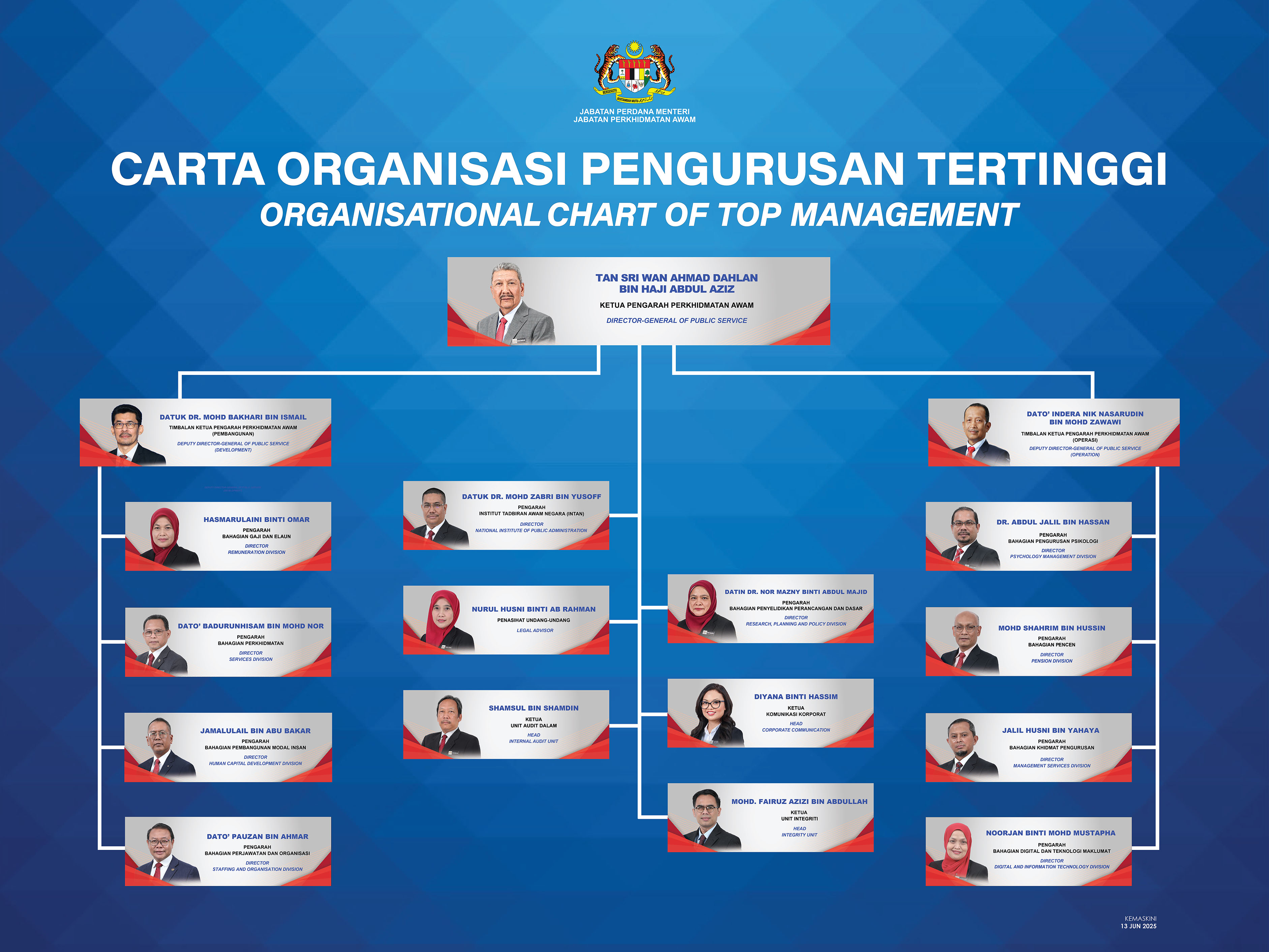 carta organisasi