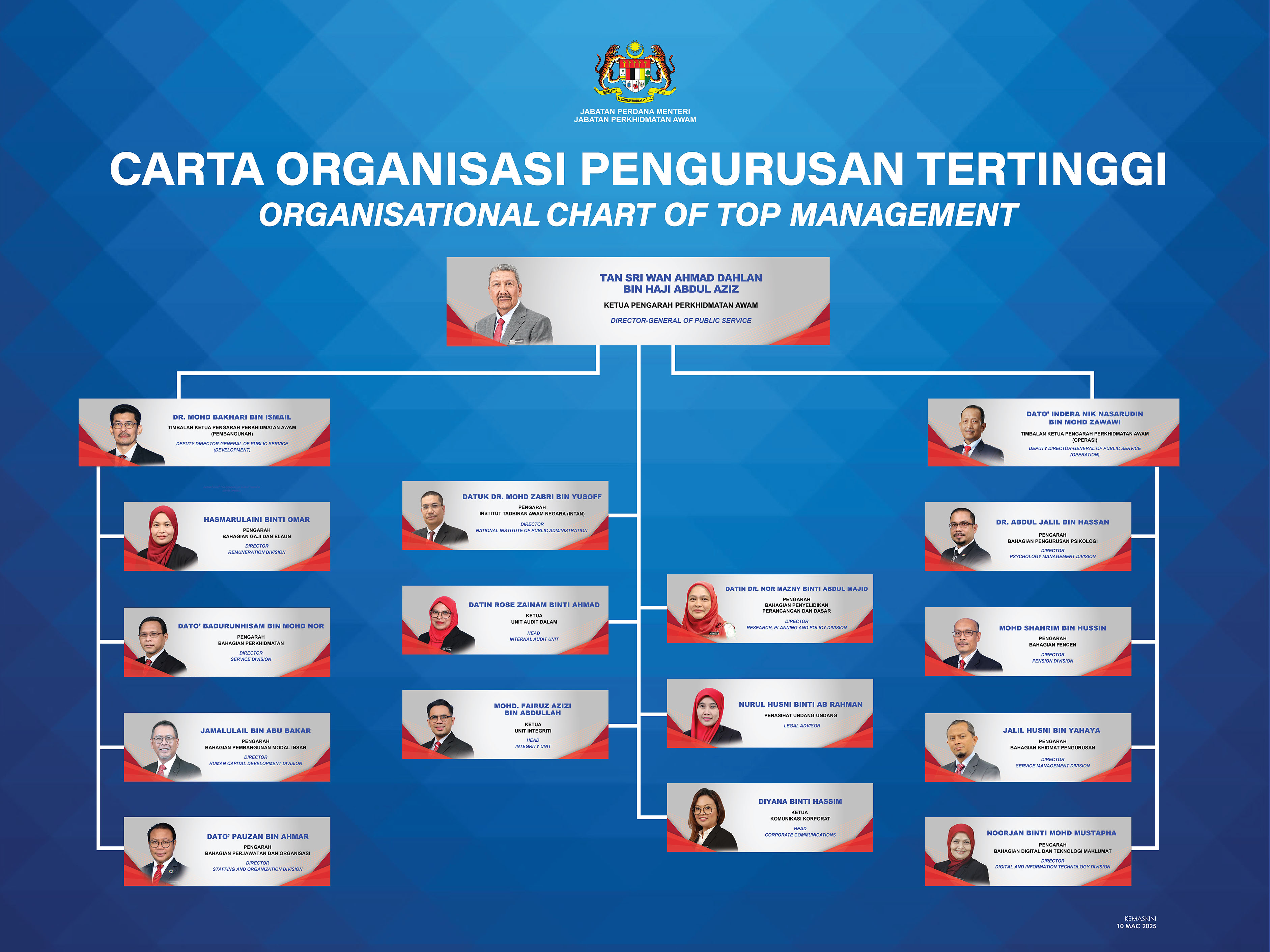 carta organisasi